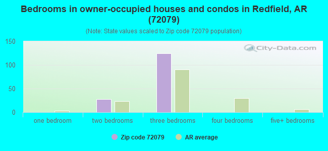 Bedrooms in owner-occupied houses and condos in Redfield, AR (72079) 