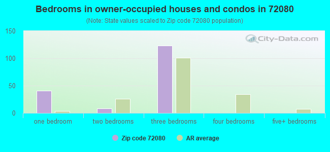 Bedrooms in owner-occupied houses and condos in 72080 
