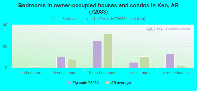 Bedrooms in owner-occupied houses and condos in Keo, AR (72083) 