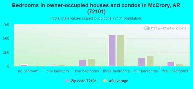 Bedrooms in owner-occupied houses and condos in McCrory, AR (72101) 