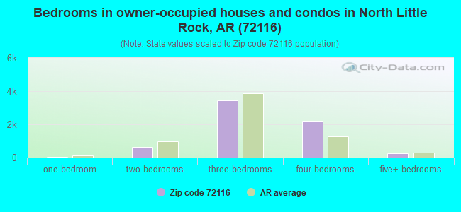 Bedrooms in owner-occupied houses and condos in North Little Rock, AR (72116) 