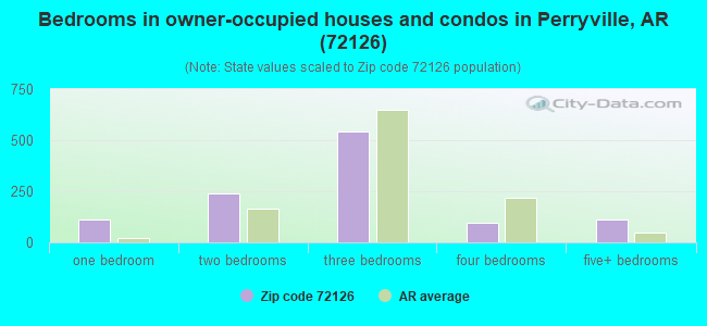 Bedrooms in owner-occupied houses and condos in Perryville, AR (72126) 