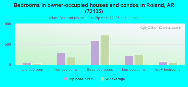 Bedrooms in owner-occupied houses and condos in Roland, AR (72135) 