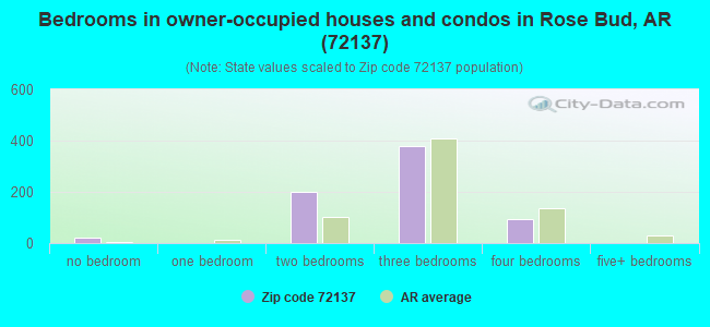 Bedrooms in owner-occupied houses and condos in Rose Bud, AR (72137) 