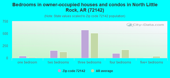 Bedrooms in owner-occupied houses and condos in North Little Rock, AR (72142) 