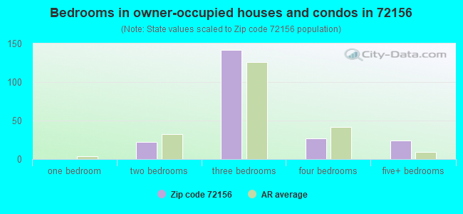 Bedrooms in owner-occupied houses and condos in 72156 