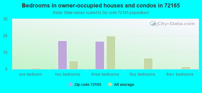 Bedrooms in owner-occupied houses and condos in 72165 