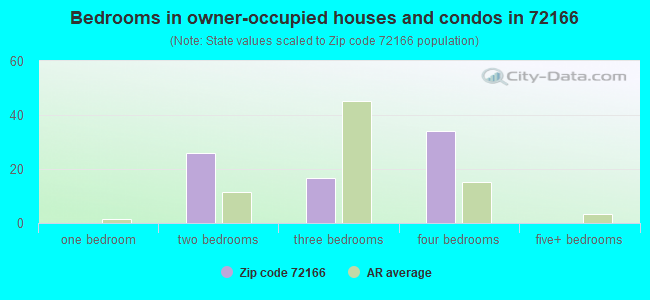 Bedrooms in owner-occupied houses and condos in 72166 