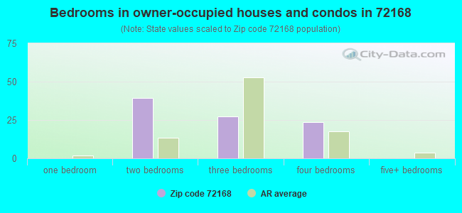 Bedrooms in owner-occupied houses and condos in 72168 