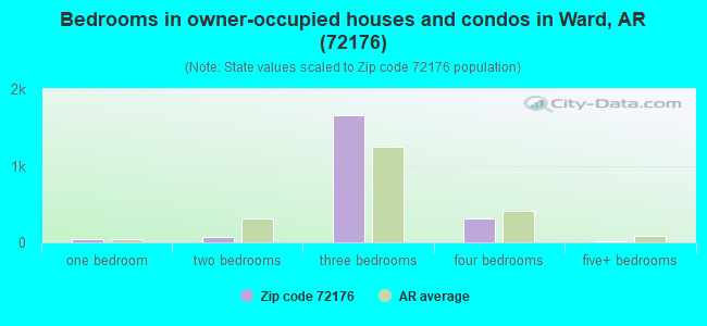 Bedrooms in owner-occupied houses and condos in Ward, AR (72176) 
