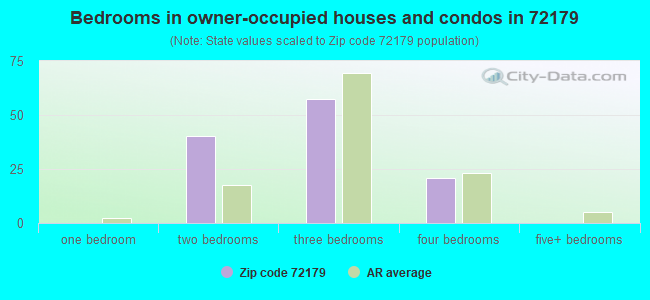 Bedrooms in owner-occupied houses and condos in 72179 