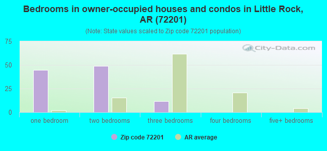 Bedrooms in owner-occupied houses and condos in Little Rock, AR (72201) 