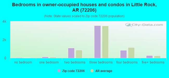 Bedrooms in owner-occupied houses and condos in Little Rock, AR (72206) 