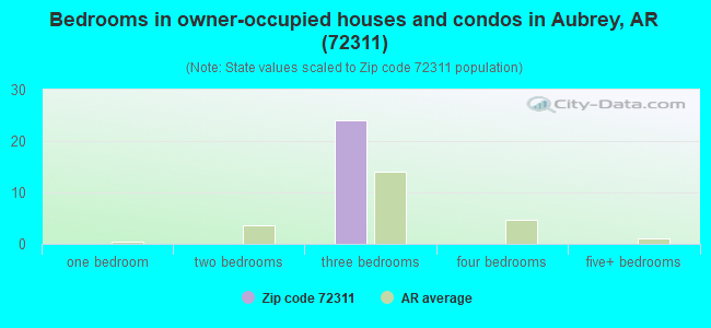 Bedrooms in owner-occupied houses and condos in Aubrey, AR (72311) 