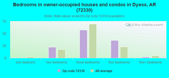 Bedrooms in owner-occupied houses and condos in Dyess, AR (72330) 