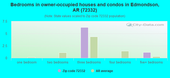 Bedrooms in owner-occupied houses and condos in Edmondson, AR (72332) 