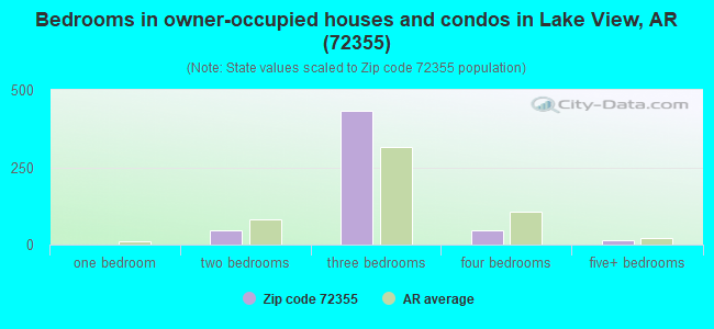 Bedrooms in owner-occupied houses and condos in Lake View, AR (72355) 