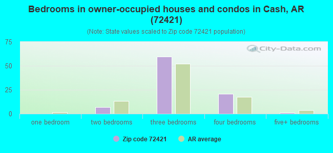 Bedrooms in owner-occupied houses and condos in Cash, AR (72421) 