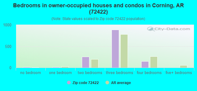 Bedrooms in owner-occupied houses and condos in Corning, AR (72422) 