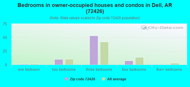 Bedrooms in owner-occupied houses and condos in Dell, AR (72426) 