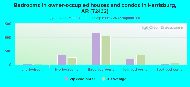 Bedrooms in owner-occupied houses and condos in Harrisburg, AR (72432) 