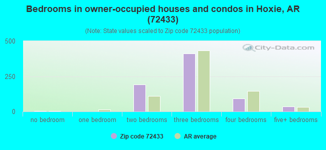 Bedrooms in owner-occupied houses and condos in Hoxie, AR (72433) 