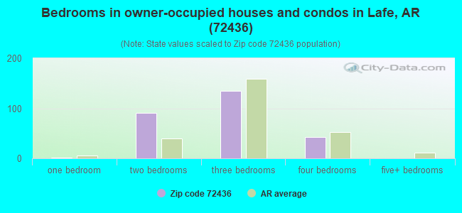 Bedrooms in owner-occupied houses and condos in Lafe, AR (72436) 