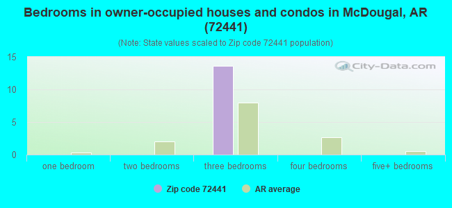 Bedrooms in owner-occupied houses and condos in McDougal, AR (72441) 