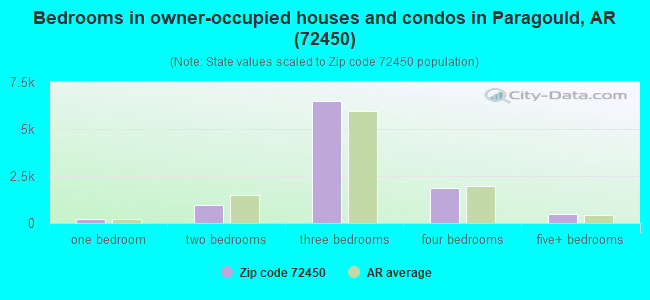 Bedrooms in owner-occupied houses and condos in Paragould, AR (72450) 