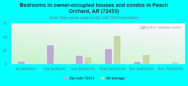 Bedrooms in owner-occupied houses and condos in Peach Orchard, AR (72453) 