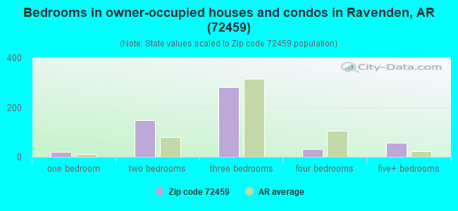Bedrooms in owner-occupied houses and condos in Ravenden, AR (72459) 