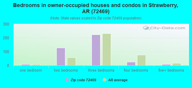 Bedrooms in owner-occupied houses and condos in Strawberry, AR (72469) 