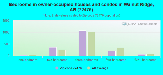 Bedrooms in owner-occupied houses and condos in Walnut Ridge, AR (72476) 