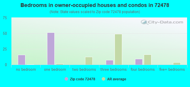 Bedrooms in owner-occupied houses and condos in 72478 