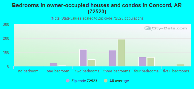 Bedrooms in owner-occupied houses and condos in Concord, AR (72523) 