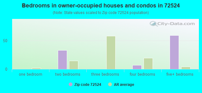 Bedrooms in owner-occupied houses and condos in 72524 