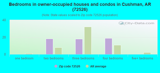 Bedrooms in owner-occupied houses and condos in Cushman, AR (72526) 