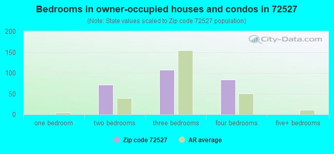 Bedrooms in owner-occupied houses and condos in 72527 