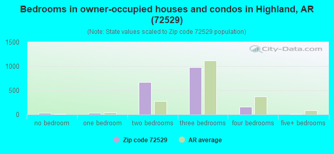 Bedrooms in owner-occupied houses and condos in Highland, AR (72529) 