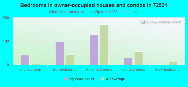 Bedrooms in owner-occupied houses and condos in 72531 