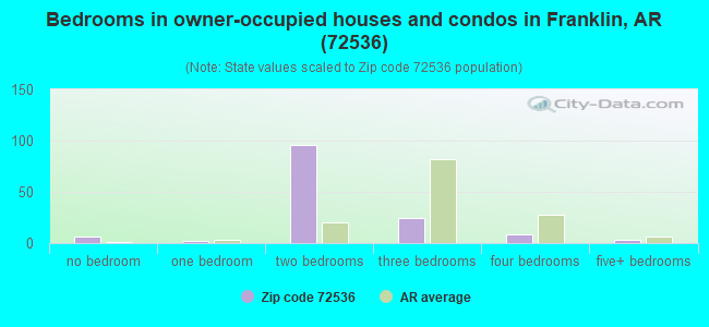 Bedrooms in owner-occupied houses and condos in Franklin, AR (72536) 