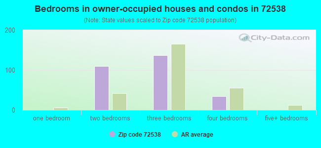 Bedrooms in owner-occupied houses and condos in 72538 