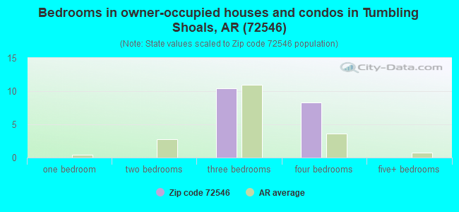 Bedrooms in owner-occupied houses and condos in Tumbling Shoals, AR (72546) 