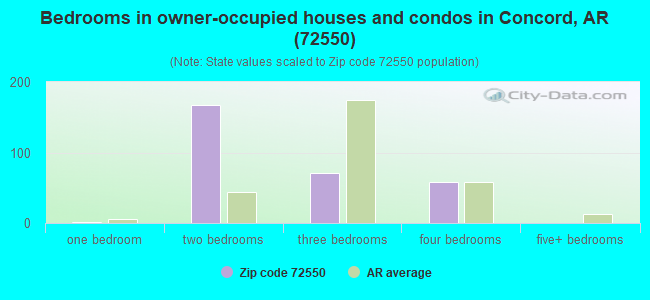 Bedrooms in owner-occupied houses and condos in Concord, AR (72550) 
