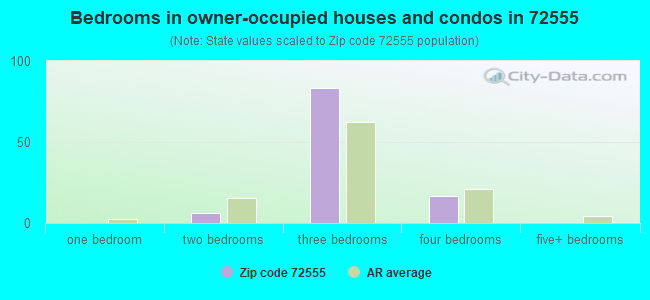 Bedrooms in owner-occupied houses and condos in 72555 