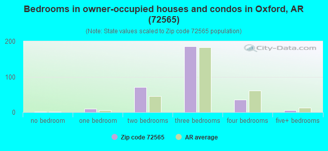 Bedrooms in owner-occupied houses and condos in Oxford, AR (72565) 