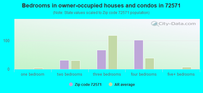 Bedrooms in owner-occupied houses and condos in 72571 