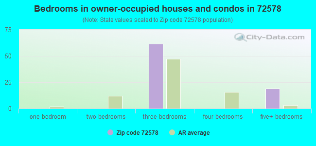 Bedrooms in owner-occupied houses and condos in 72578 