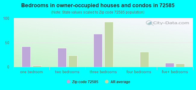 Bedrooms in owner-occupied houses and condos in 72585 