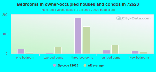 Bedrooms in owner-occupied houses and condos in 72623 